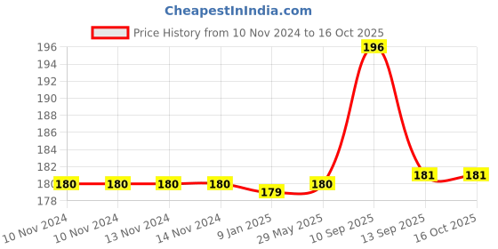 firstcry.com Ortis Silicone Fruit and Food Nibbler Pack of 2 - Blue ortis Price History Graph from 10 Nov 2024 to 15 Oct 2025