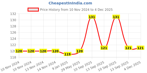 firstcry.com Ortis Silicone Fruit and Food Nibbler - Pink ortis Price History Graph from 10 Nov 2024 to 4 Dec 2025