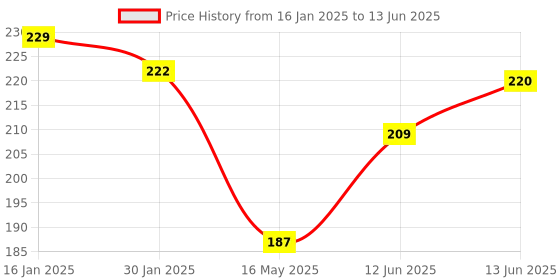 firstcry.com ORTIS Soft Bristle Toothbrush - (Color and Design May Vary) ortis Price History Graph from 16 Jan 2025 to 13 Jun 2025