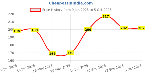 firstcry.com ORTIS Soft Bristle Toothbrush Pack of 3 - (Color and Design May Vary) ortis Price History Graph from 9 Jan 2025 to 5 Oct 2025