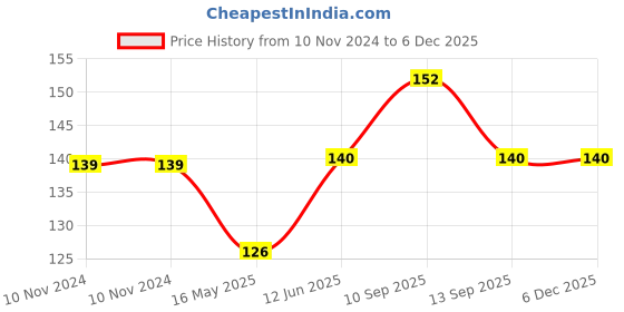 firstcry.com Ortis Transparent Children's Baby Strip Safety Table Bed Corner Gaurd - 4 Pieces ortis Price History Graph from 10 Nov 2024 to 5 Dec 2025