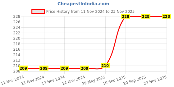 firstcry.com Ortis Ultra Care Silicone Food Nibbler - Blue ortis Price History Graph from 11 Nov 2024 to 23 Nov 2025