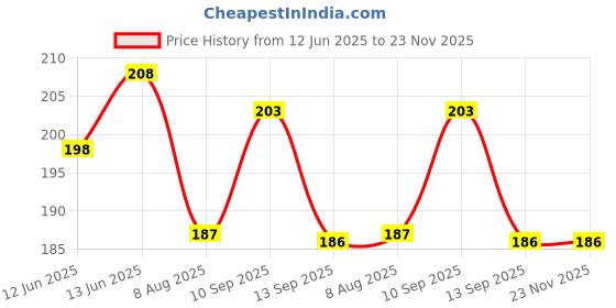 firstcry.com Ortis Waterproof Natural Mosquito Repellent Sticker - 108 Pieces (Colour & Print May Vary) ortis Price History Graph from 12 Jun 2025 to 23 Nov 2025