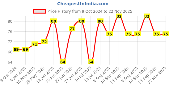 firstcry.com Ortis Waterproof Natural Mosquito Repellent Sticker - 12 Pieces (Colour & Print May Vary) ortis Price History Graph from 9 Oct 2024 to 21 Nov 2025