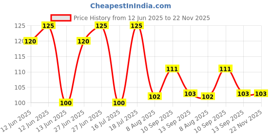 firstcry.com Ortis Waterproof Natural Mosquito Repellent Sticker - 36 Pieces (Colour & Print May Vary) ortis Price History Graph from 12 Jun 2025 to 22 Nov 2025