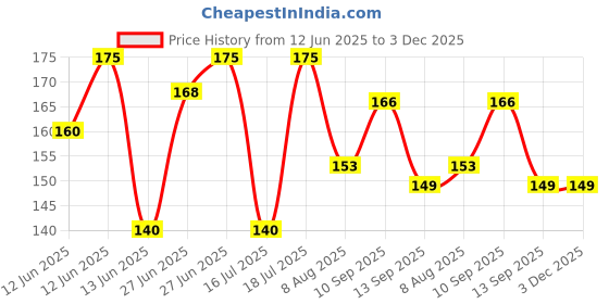 firstcry.com Ortis Waterproof Natural Mosquito Repellent Sticker - 72 Pieces (Colour & Print May Vary) ortis Price History Graph from 12 Jun 2025 to 2 Dec 2025