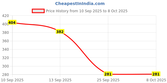 firstcry.com Ortis Wooden Flower Teether - Pack of 1 (Multicolor) ortis Price History Graph from 10 Sep 2025 to 7 Oct 2025