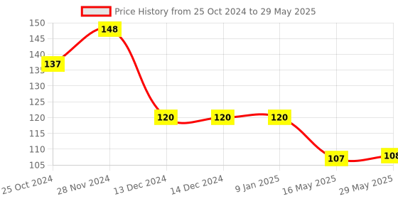 firstcry.com ortis OrtisReusable Mosquito Repellent Badge Pack of 2 - Colour & Print May Vary ortis Price History Graph from 25 Oct 2024 to 29 May 2025