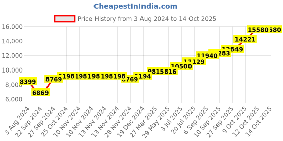 firstcry.com Osasbazaar Pure Silver Bowl and Spoon Set BIS Hallmarked - Silver osasbazaar Price History Graph from 3 Aug 2024 to 14 Oct 2025