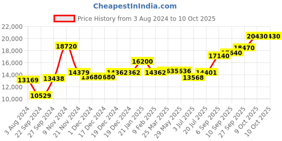 firstcry.com Osasbazaar Pure Silver Plate with BIS Hallmark - 130 ml osasbazaar Price History Graph from 3 Aug 2024 to 10 Oct 2025