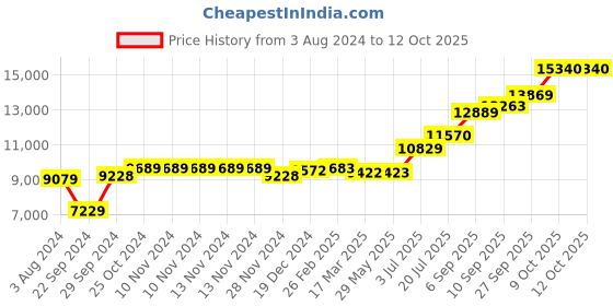 firstcry.com Osasbazaar Pure Silver Tumbler with BIS Hallmark - 150 ml osasbazaar Price History Graph from 3 Aug 2024 to 12 Oct 2025