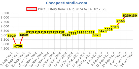 firstcry.com Osasbazaar Sterling Tongue Cleaner - Silver osasbazaar Price History Graph from 3 Aug 2024 to 12 Oct 2025