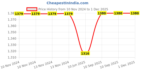 firstcry.com Oscar home Baby Bed Bumper Crib Bumper Bed Rail for Padded Protection on Sides Goose Style - Multicolour oscar home Price History Graph from 10 Nov 2024 to 1 Dec 2025