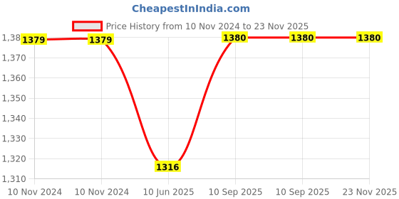 firstcry.com Oscar home Baby Bed Bumper Esquire - Multicolour oscar home Price History Graph from 10 Nov 2024 to 23 Nov 2025