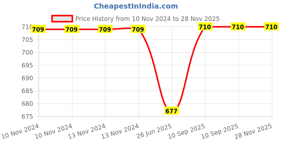 firstcry.com Oscar Home Cloud Shaped Cushions Pack of 2 - White oscar home Price History Graph from 10 Nov 2024 to 28 Nov 2025