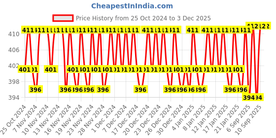 firstcry.com Oscar Home Emoji Shape Cushion - Brown oscar home Price History Graph from 25 Oct 2024 to 2 Dec 2025