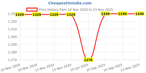 firstcry.com Oscar home Giraffe Three Piece Teen Quilt Bedding Set with Two Matching Pillow Covers - Multicolour oscar home Price History Graph from 10 Nov 2024 to 23 Nov 2025