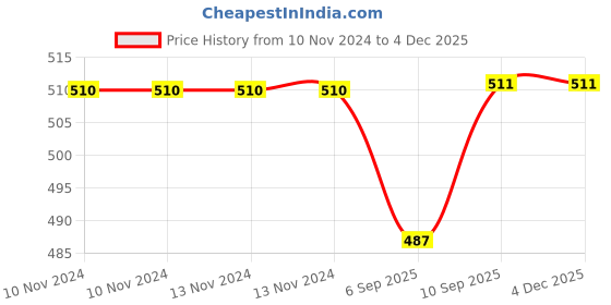 firstcry.com Oscar Home Kitty Shape Cushion - Red oscar home Price History Graph from 10 Nov 2024 to 3 Dec 2025