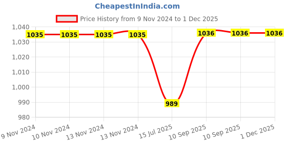 firstcry.com Oscar Home Moon & Cloud Shape Cushion Pack of 3 - Pink Blue oscar home Price History Graph from 9 Nov 2024 to 1 Dec 2025