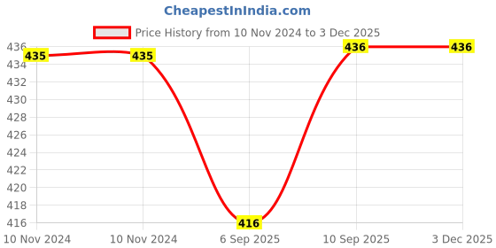 firstcry.com Oscar Home Moon Shape Cushion - Blue oscar home Price History Graph from 10 Nov 2024 to 2 Dec 2025