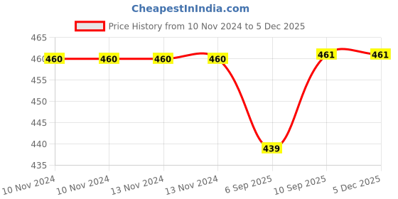 firstcry.com Oscar Home Moon Shaped Cushion - White Pink oscar home Price History Graph from 10 Nov 2024 to 4 Dec 2025