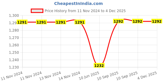 firstcry.com Oscar home Nursing Pillow for Breastfeeding, Nursing and Posture Support with Pocket and Removable Slipcover - Gold oscar home Price History Graph from 11 Nov 2024 to 4 Dec 2025