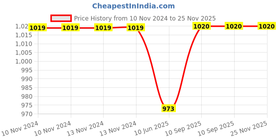 firstcry.com Oscar home Parachute Shape Cushion - White and Blue oscar home Price History Graph from 10 Nov 2024 to 25 Nov 2025