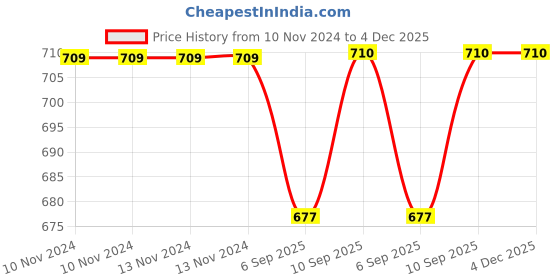 firstcry.com Oscar Home Star & Moon Shaped Cushion Pack of 2 - White oscar home Price History Graph from 10 Nov 2024 to 3 Dec 2025