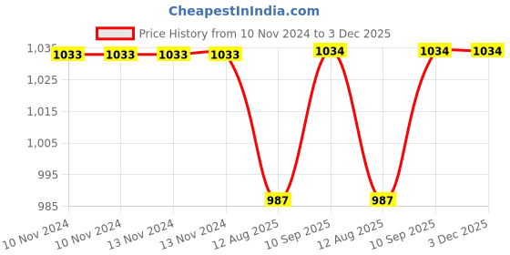 firstcry.com Oscar Home Star & Moon Shaped Cushion Pack of 3 - White Pink oscar home Price History Graph from 10 Nov 2024 to 3 Dec 2025