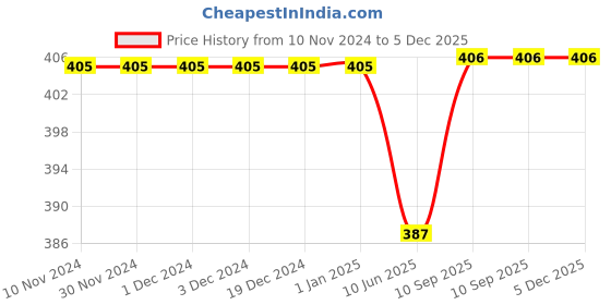 firstcry.com Oscar Home Star Shape Plush Soft Toy Cute Kids Fabric Pillow Stuffed - Pink oscar home Price History Graph from 10 Nov 2024 to 5 Dec 2025