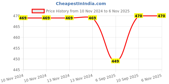 firstcry.com oscar home Oscar Homes Doughnut Shaped Cushion - Multicolor oscar home Price History Graph from 10 Nov 2024 to 6 Nov 2025