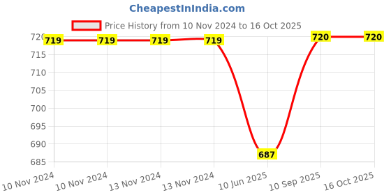 firstcry.com oscar home Oscar Homes S Shaped Reversible Cushion - White oscar home Price History Graph from 10 Nov 2024 to 15 Oct 2025