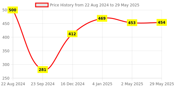 firstcry.com Oskart 2 in 1 Piano Xylophone Musical Instrument with 8 Key Scales (Assorted colour) oskart Price History Graph from 22 Aug 2024 to 29 May 2025