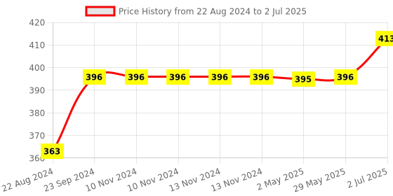 firstcry.com Oskart 360-Degree Rotating Transparent Racing Car with Music & 3D Flashing Lights - Musical Toy for Kids oskart Price History Graph from 22 Aug 2024 to 2 Jul 2025