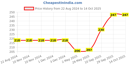 firstcry.com Oskart 4 Magic Practice Copybook & Calligraphy Pens - English oskart Price History Graph from 22 Aug 2024 to 12 Oct 2025