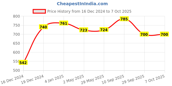 firstcry.com oskart Big Electronic Phonics Book: Interactive Intelligence ABC Learning for KidsEducational English Reading and Phonics Development oskart Price History Graph from 16 Dec 2024 to 7 Oct 2025