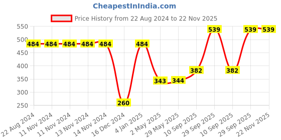 firstcry.com Oskart Dino Egg Dig Kit: Educational Science Activities  1 Jumbo Egg with 6 Surprise Dinosaurs STEM Toy Gift oskart Price History Graph from 22 Aug 2024 to 22 Nov 2025