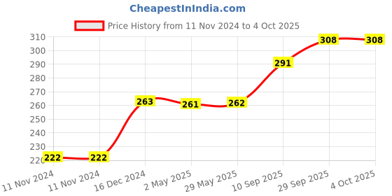 firstcry.com oskart Discover Prehistoric Wonders: Dinosaur Egg with One Mystery Dino Inside - Exciting Exploration for Young Paleontologists oskart Price History Graph from 11 Nov 2024 to 4 Oct 2025