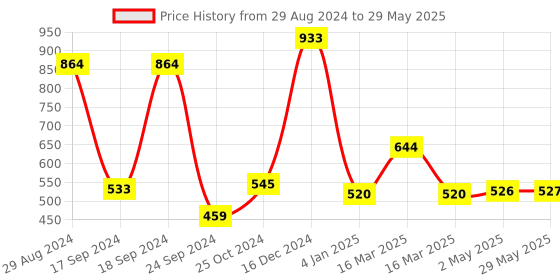 firstcry.com Oskart Dynamic Beats Hub BT1116: 10W RMS Bluetooth Speaker with Stereo Sound, Wireless Microphone, 3 Voice Converters, RGB Lights, 8-Hour Music Playback, Universal Compatibility, Fast Type-C Charging oskart Price History Graph from 29 Aug 2024 to 29 May 2025