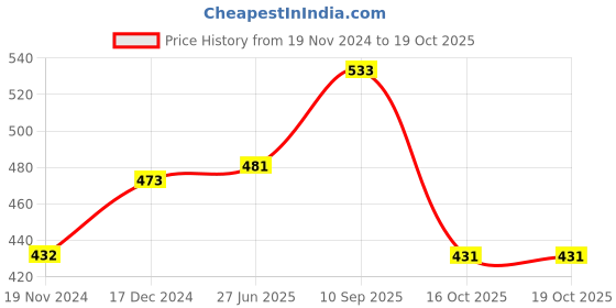 firstcry.com Oskart Early Education Games for Kids Face Changing Cube Building Blocks for Parent-Child Interaction Face Changing Puzzle Block Toys Board Games oskart Price History Graph from 19 Nov 2024 to 18 Oct 2025