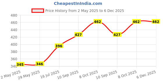 firstcry.com Oskart Festive String LED Lights: Warm Yellow Curtain and Star Decorations for Christmas, Diwali, and ParFC CelebrationsPerfect Home Accents oskart Price History Graph from 2 May 2025 to 5 Dec 2025