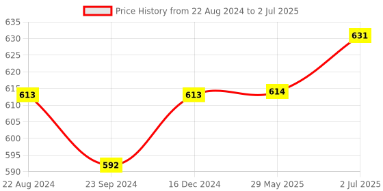 firstcry.com Oskart Frog Eat Beans Game 4 Players 61038 Eat The Beans Hungry Frog Game for Kids Multiplayer Games Game for Players Board Game (Assorted Colour and Print) oskart Price History Graph from 22 Aug 2024 to 2 Jul 2025