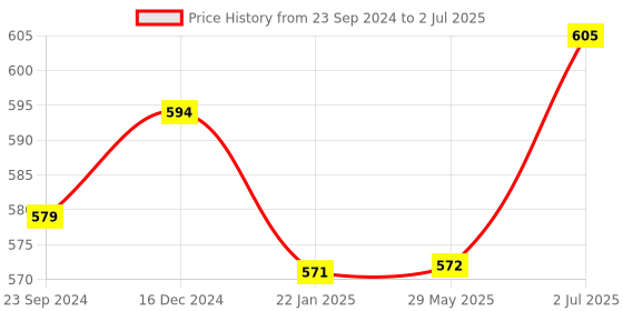 firstcry.com Oskart Frog Eat Beans Game 4 Players Eat The Beans Hungry Frog Game for Kids Multiplayer Game for Players Board Game (Assorted colour and Print) oskart Price History Graph from 23 Sep 2024 to 2 Jul 2025