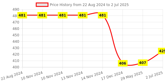 firstcry.com Oskart Fun for All Ages: jenga game sets and wooden blocks for kids and adults (Plain) oskart Price History Graph from 22 Aug 2024 to 2 Jul 2025