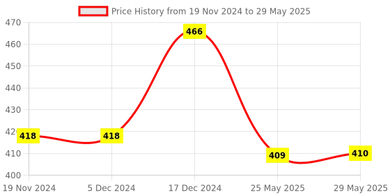 firstcry.com Oskart Fun Learning Laptop for Kids: Educational Toy Computers with Alphabet and Number Games  Portable Electronic Toys for Young Learners oskart Price History Graph from 19 Nov 2024 to 29 May 2025