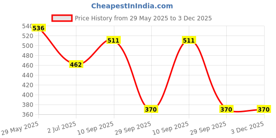 firstcry.com Oskart Indoor Table Tennis Trainer Set games for kids, board games, games, Game, Games, kids games, indoor games, Hand-Eye Coordination for Kids with Hanging Ping Pong Ball Game oskart Price History Graph from 29 May 2025 to 3 Dec 2025