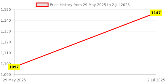 firstcry.com Oskart Inext wireless 2 remote video game , games for kids, video game for tv, game 3000 classic games for kids with Wireless Remotes video game for tv- Contra, Mario, Tetris, and More (2 Consoles) oskart Price History Graph from 29 May 2025 to 2 Jul 2025