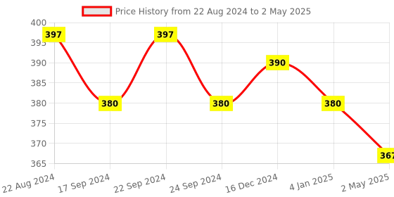 firstcry.com Oskart Interactive Learning Book For Kids Electronic Intelligent Book With Fun Activities Clear Voice Touch Sensors Multicolor (Includes Eraser) oskart Price History Graph from 22 Aug 2024 to 2 May 2025