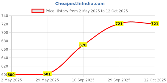 firstcry.com oskart Jumbo Bowling Set of 6 Pins and 1 Ball Toy Indoor sports toys -Assorted colour and Print oskart Price History Graph from 2 May 2025 to 11 Oct 2025