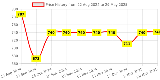 firstcry.com Oskart Kids 3D Pen in Learning Toy with ABS Filament for Learning and Education Modeling Creativity (Assorted colour and Print) oskart Price History Graph from 22 Aug 2024 to 29 May 2025